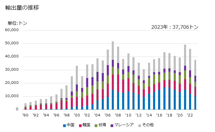 グラフ 年次 二酸化ケイ素の輸出動向 HS281122 輸出量の推移