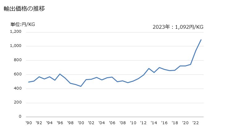 グラフ 年次 二酸化ケイ素の輸出動向 HS281122 輸出価格の推移