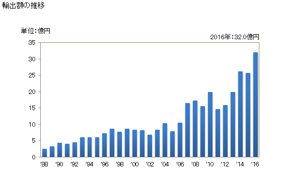 グラフ 年次 塩化物、塩化酸化物の輸出動向 HS281210 輸出額の推移