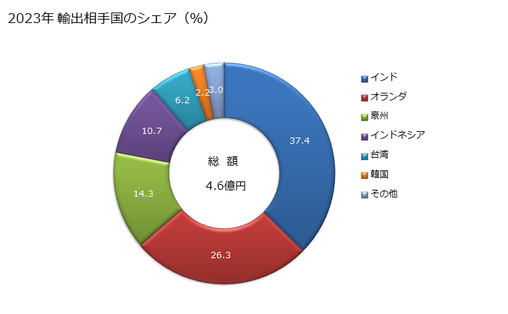 グラフ 年次 二硫化炭素の輸出動向 HS281310 2023年 輸出相手国のシェア（％）