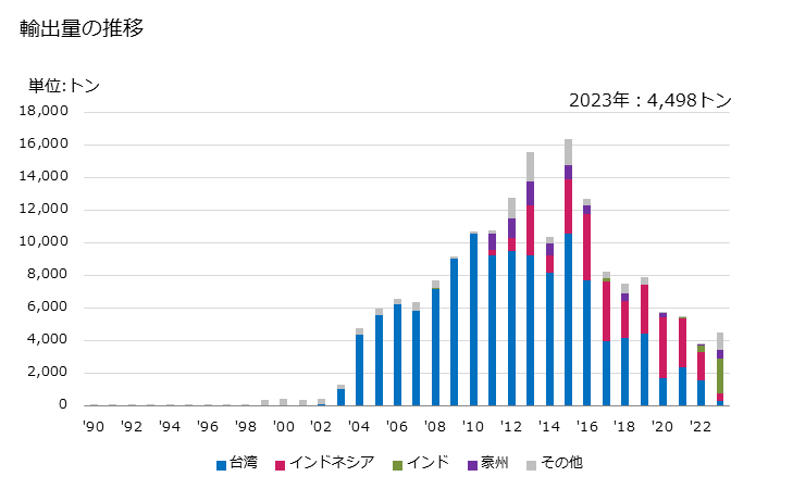 グラフ 年次 二硫化炭素の輸出動向 HS281310 輸出量の推移