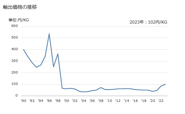 グラフ 年次 二硫化炭素の輸出動向 HS281310 輸出価格の推移