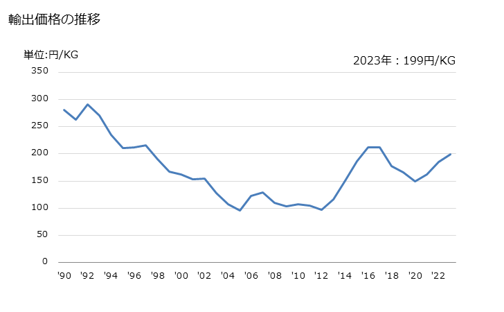 グラフ 年次 アンモニア水の輸出動向 HS281420 輸出価格の推移