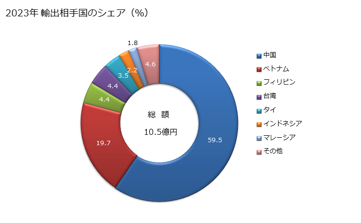 グラフ 年次 水酸化ナトリウム(固体の物)の輸出動向 HS281511 2023年 輸出相手国のシェア（％）