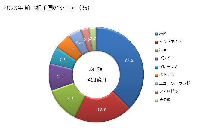 グラフ 年次 水酸化ナトリウム(水溶液の物(ソーダ液))の輸出動向 HS281512 2023年 輸出相手国のシェア（％）