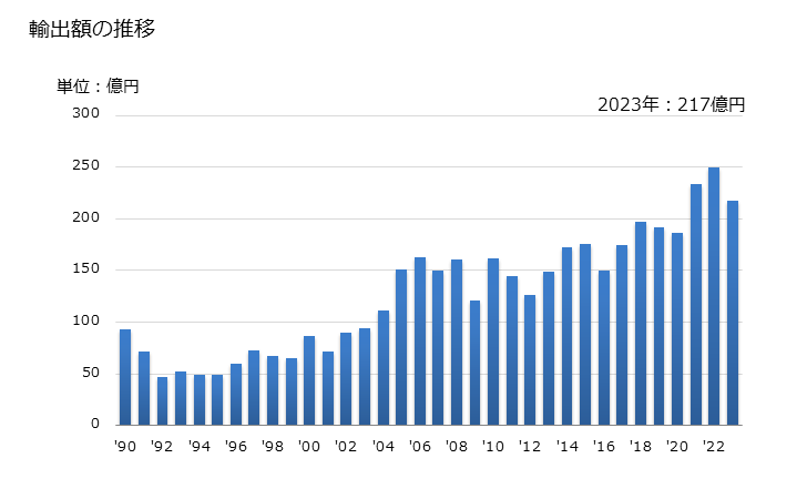 グラフ 年次 酸化アルミニウム(人造コランダムを除く)の輸出動向 HS281820 輸出額の推移
