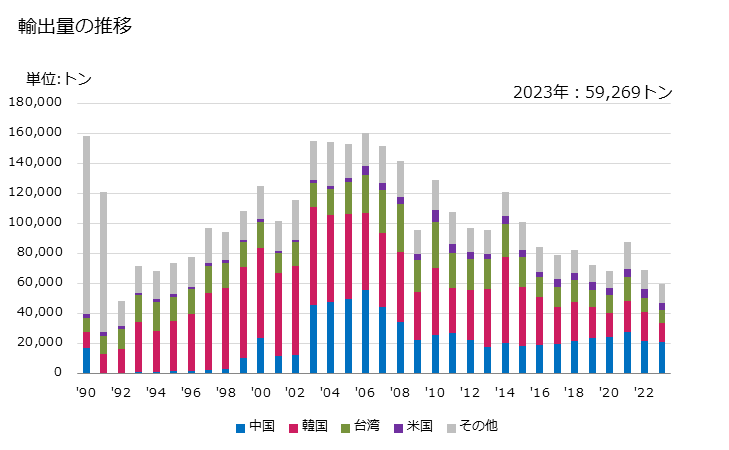 グラフ 年次 酸化アルミニウム(人造コランダムを除く)の輸出動向 HS281820 輸出量の推移