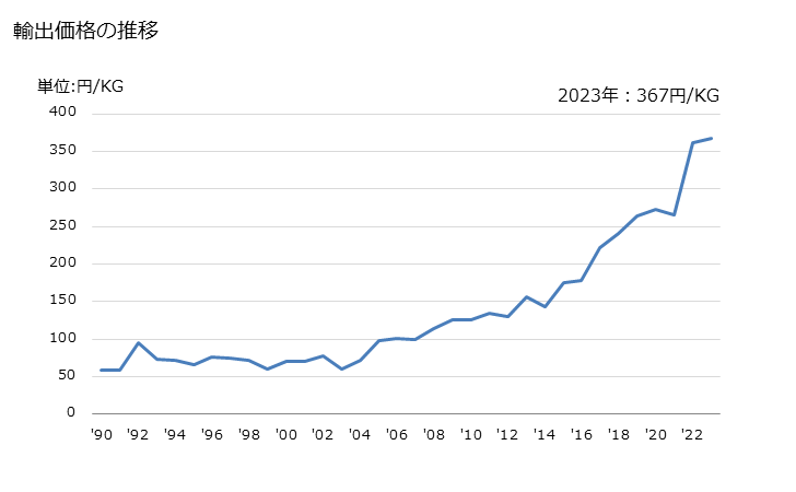 グラフ 年次 酸化アルミニウム(人造コランダムを除く)の輸出動向 HS281820 輸出価格の推移