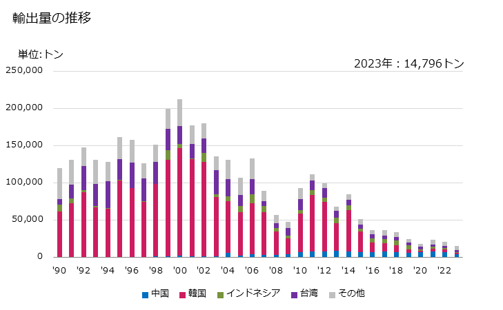 グラフ 年次 水酸化アルミニウムの輸出動向 HS281830 輸出量の推移