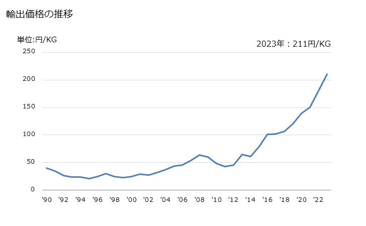 グラフ 年次 水酸化アルミニウムの輸出動向 HS281830 輸出価格の推移