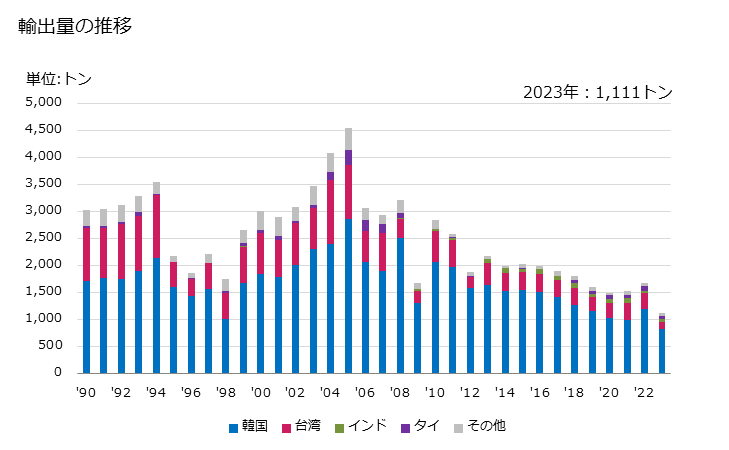 グラフ 年次 三酸化クロムの輸出動向 HS281910 輸出量の推移