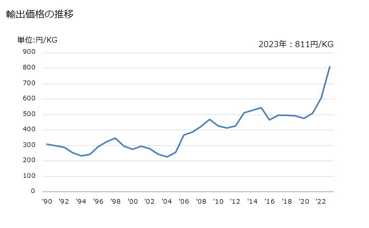 グラフ 年次 三酸化クロムの輸出動向 HS281910 輸出価格の推移