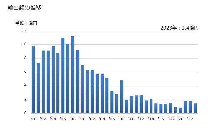 グラフ 年次 クロムの酸化物・水酸化物(三酸化クロム以外)の輸出動向 HS281990 輸出額の推移