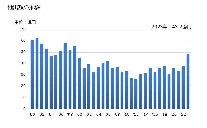 グラフ 年次 二酸化マンガンの輸出動向 HS282010 輸出額の推移