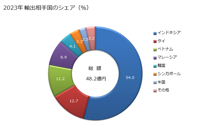 グラフ 年次 二酸化マンガンの輸出動向 HS282010 2023年 輸出相手国のシェア（％）