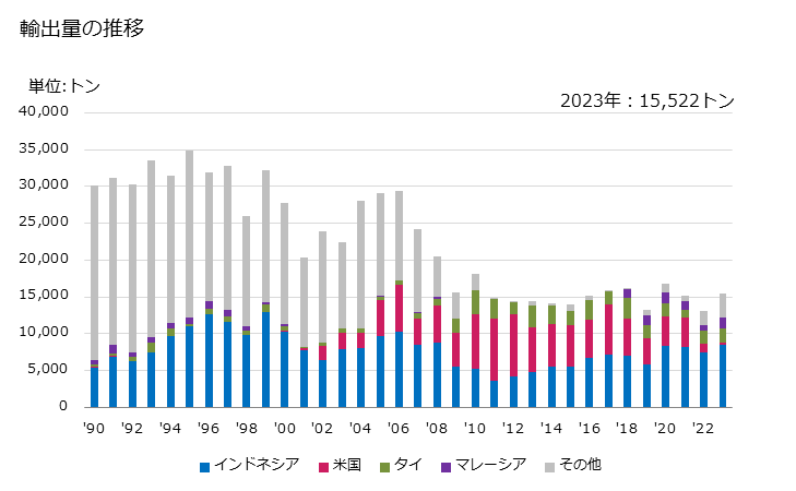 グラフ 年次 二酸化マンガンの輸出動向 HS282010 輸出量の推移