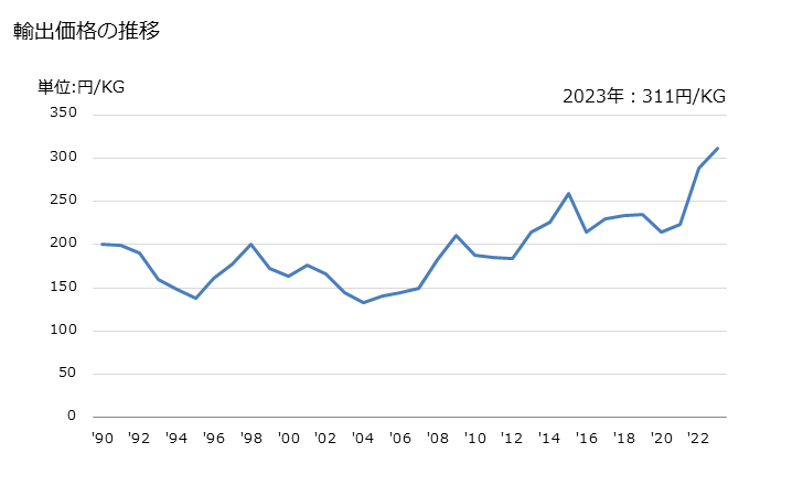 グラフ 年次 二酸化マンガンの輸出動向 HS282010 輸出価格の推移