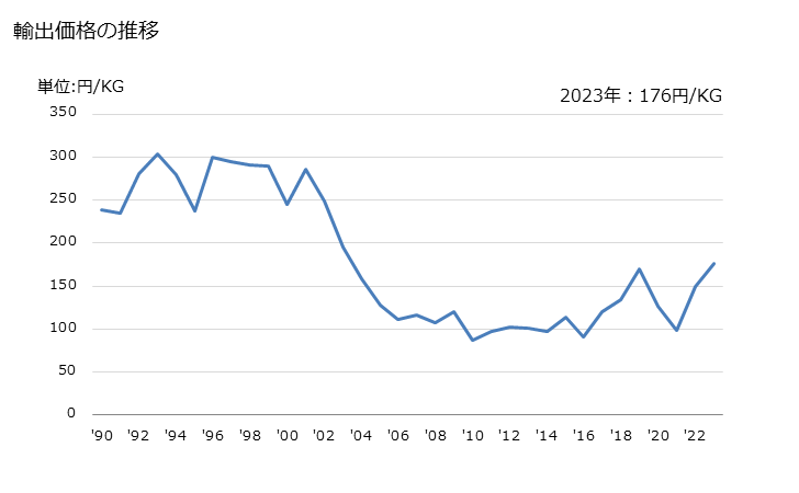 グラフ 年次 鉄の酸化物・水酸化物の輸出動向 HS282110 輸出価格の推移