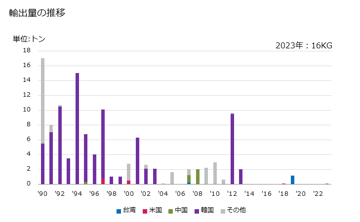 グラフ 年次 アースカラー(化合鉄分が全重量の70％以上の物)の輸出動向 HS282120 輸出価格の推移