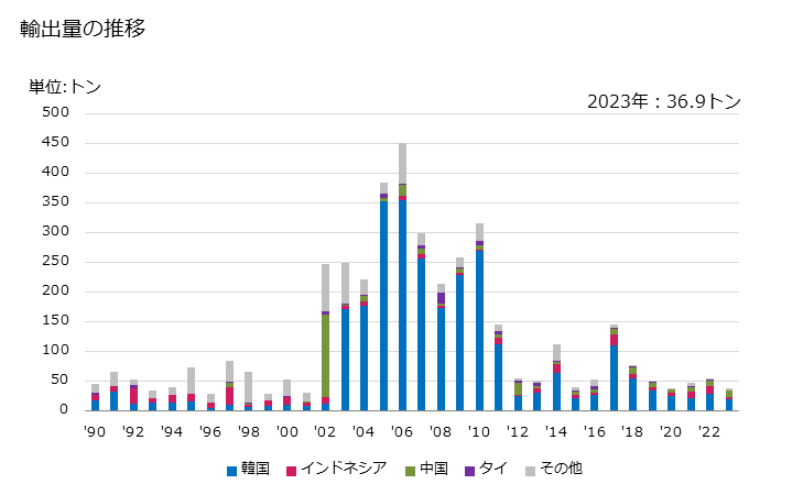 グラフ 年次 バナジウムの酸化物・水酸化物の輸出動向 HS282530 輸出量の推移