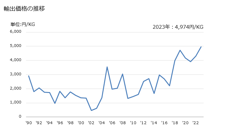 グラフ 年次 バナジウムの酸化物・水酸化物の輸出動向 HS282530 輸出価格の推移