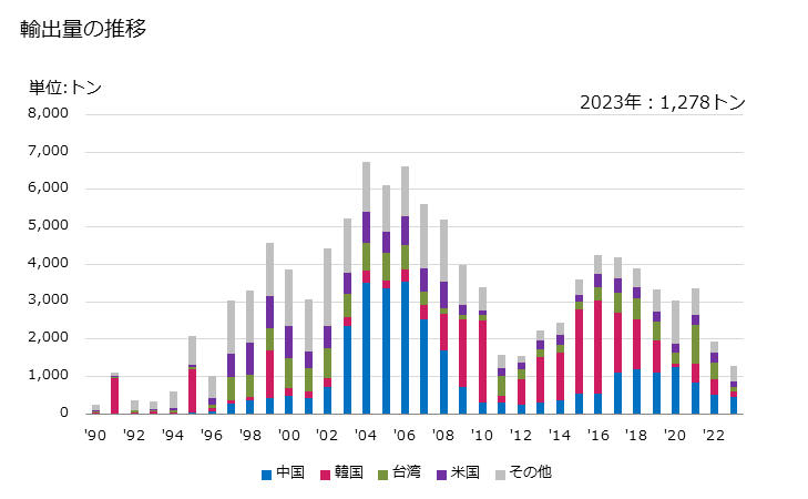 グラフ 年次 ニッケルの酸化物・水酸化物の輸出動向 HS282540 輸出量の推移