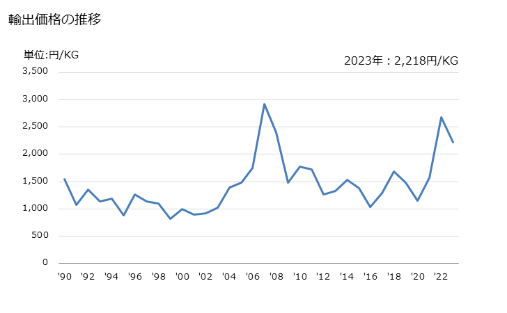 グラフ 年次 ニッケルの酸化物・水酸化物の輸出動向 HS282540 輸出価格の推移