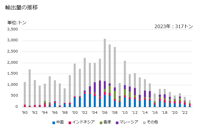 グラフ 年次 銅の酸化物・水酸化物の輸出動向 HS282550 輸出量の推移