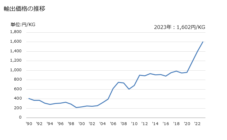 グラフ 年次 銅の酸化物・水酸化物の輸出動向 HS282550 輸出価格の推移