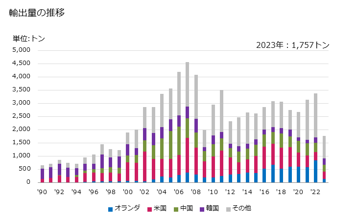 グラフ 年次 ゲルマニウムの酸化物、二酸化ジルコニウムの輸出動向 HS282560 輸出量の推移