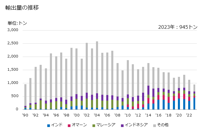 グラフ 年次 アンチモンの酸化物の輸出動向 HS282580 輸出量の推移