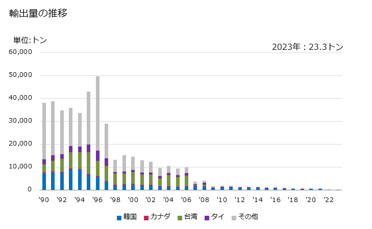 グラフ 年次 塩化アンモニウムの輸出動向 HS282710 輸出量の推移