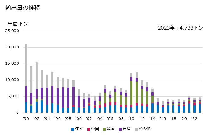 グラフ 年次 塩化カルシウムの輸出動向 HS282720 輸出量の推移