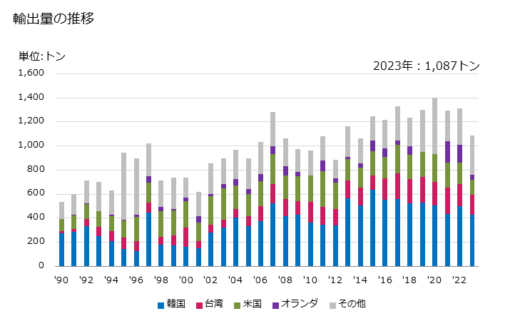 グラフ 年次 塩化物(マグネシウムの物)の輸出動向 HS282731 輸出量の推移