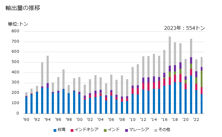 グラフ 年次 塩化物(ニッケルの物)の輸出動向 HS282735 輸出量の推移