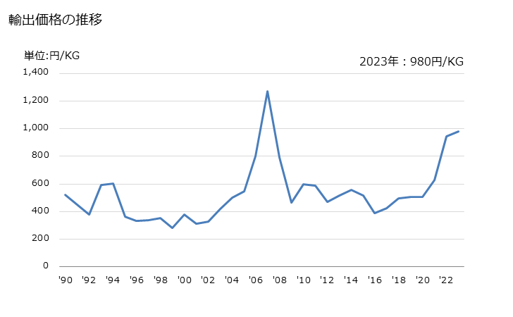 グラフ 年次 塩化物(ニッケルの物)の輸出動向 HS282735 輸出価格の推移