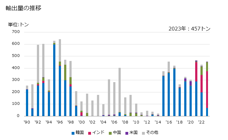 グラフ 年次 臭化物・臭化酸化物(ナトリウム又はカリウムの臭化物以外)の輸出動向 HS282759 輸出量の推移