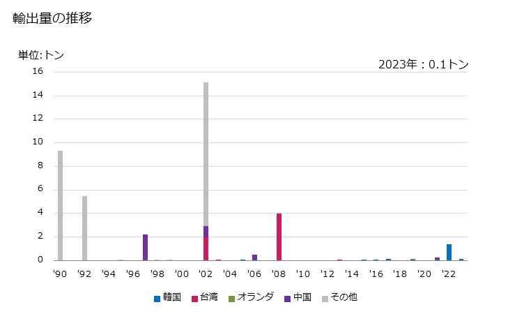 グラフ 年次 塩素酸塩(その他(ナトリウム以外))の輸出動向 HS282919 輸出量の推移