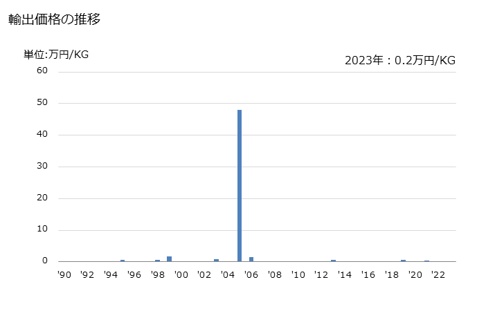 グラフ 年次 塩素酸塩(その他(ナトリウム以外))の輸出動向 HS282919 輸出価格の推移