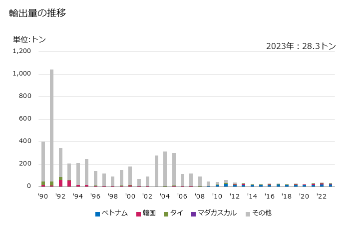 グラフ 年次 過塩素酸塩、臭素酸塩、過臭素酸塩、ヨウ素酸塩、過ヨウ素酸塩の輸出動向 HS282990 輸出量の推移