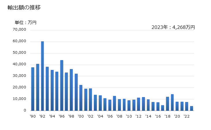 グラフ 年次 ナトリウムの硫化物の輸出動向 HS283010 輸出額の推移