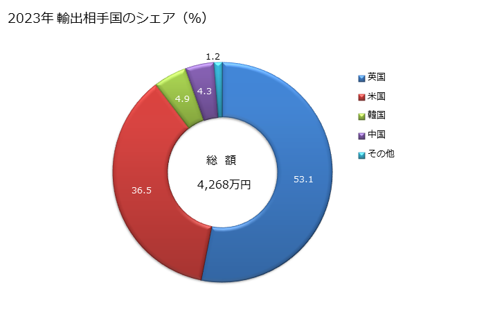 グラフ 年次 ナトリウムの硫化物の輸出動向 HS283010 2023年 輸出相手国のシェア（％）