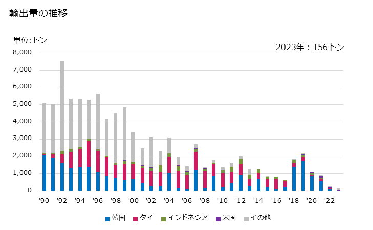 グラフ 年次 ナトリウムの硫化物の輸出動向 HS283010 輸出量の推移