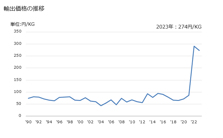 グラフ 年次 ナトリウムの硫化物の輸出動向 HS283010 輸出価格の推移