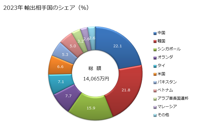 グラフ 年次 ナトリウムの亜硫酸塩の輸出動向 HS283210 2023年 輸出相手国のシェア（％）