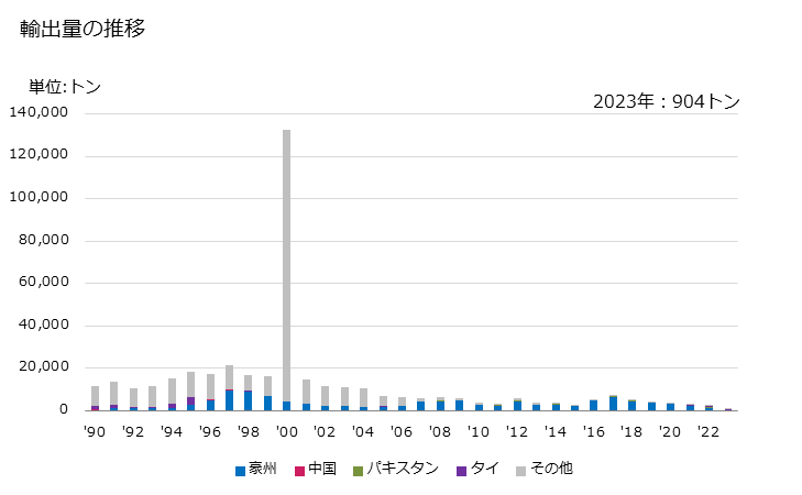 グラフ 年次 ナトリウムの亜硫酸塩の輸出動向 HS283210 輸出量の推移