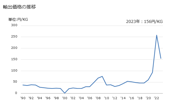 グラフ 年次 ナトリウムの亜硫酸塩の輸出動向 HS283210 輸出価格の推移