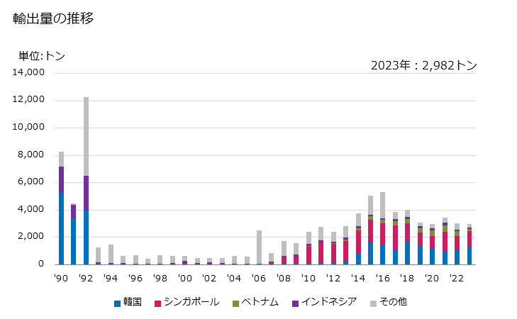 グラフ 年次 硫酸二ナトリウムの輸出動向 HS283311 輸出量の推移