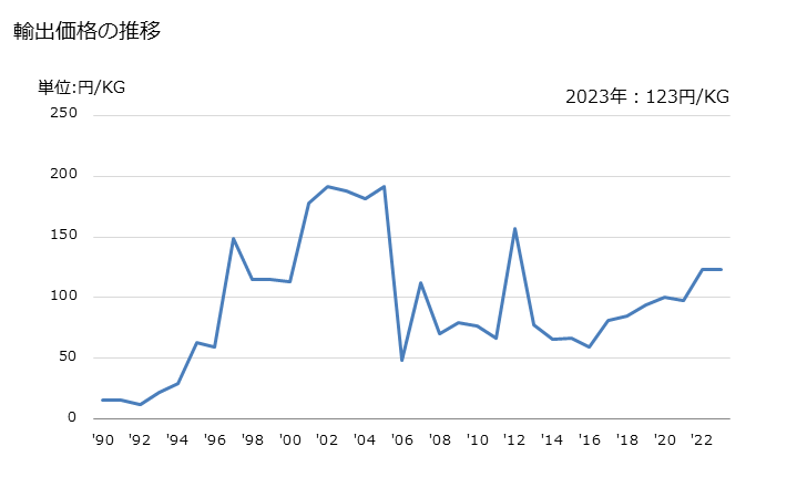 グラフ 年次 硫酸二ナトリウムの輸出動向 HS283311 輸出価格の推移