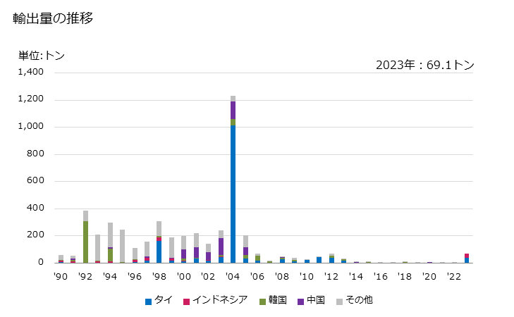 グラフ 年次 ナトリウムの硫酸塩(硫酸二ナトリウム以外)の輸出動向 HS283319 輸出量の推移